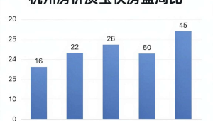 杭州房价走势揭秘:是持续上扬还是回调降温?-小三房资讯网
