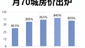 5月70城房价出炉，市场冷暖几何？-小三房资讯网